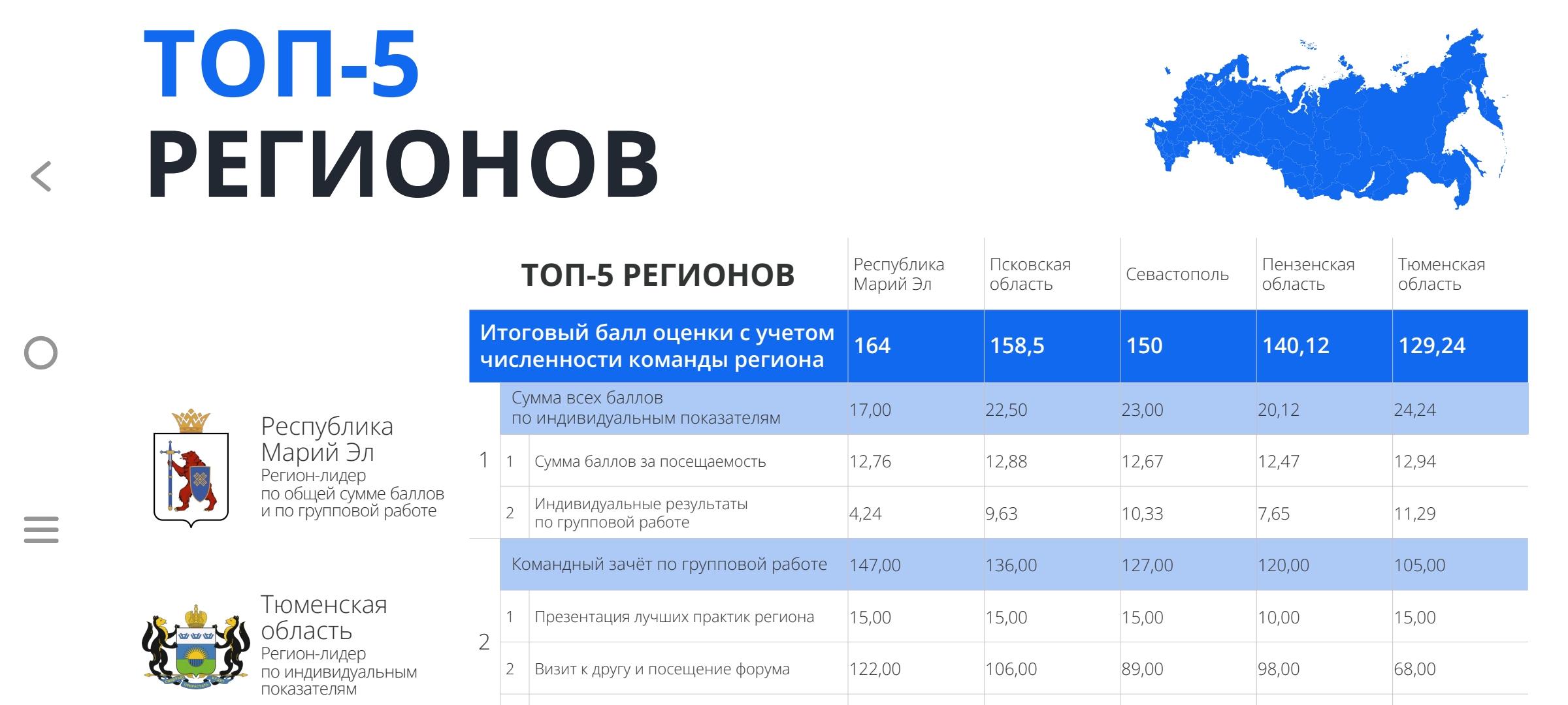 Региональная команда Республики Марий&nbspЭл по реализации Регионального инвестиционного стандарта заняла 1 место в общем рейтинге среди 44 субъектов Российской Федерации